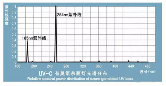 光解光催化廢氣處理用紫外線燈應用技術探討（之三）